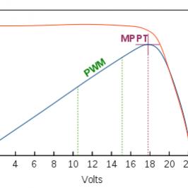 Regulatoare - Controlere - de incarcare solare PWM si MPPT