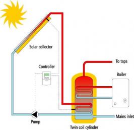 Sisteme solare Termice